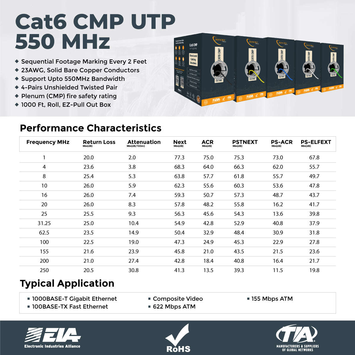 Cat6 CMP Plenum | 1000ft | 23AWG Solid Copper | UTP | 550MHz | White Delivers 10Gb speeds and all PoE types — Fluke tested up to 100 meters.